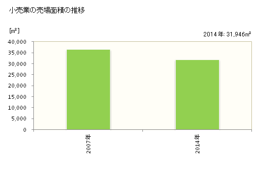 グラフ 年次 江田島市(ｴﾀｼﾞﾏｼ 広島県)の商業の状況 小売業の売場面積の推移