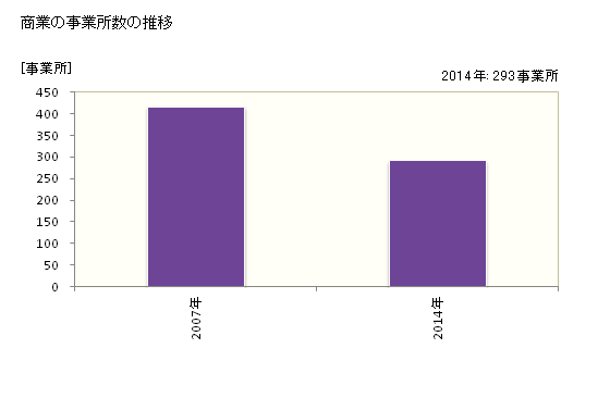 グラフ 年次 江田島市(ｴﾀｼﾞﾏｼ 広島県)の商業の状況 商業の事業所数の推移