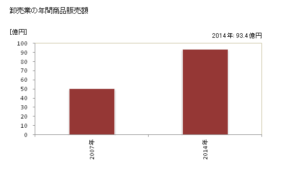 グラフ 年次 江田島市(ｴﾀｼﾞﾏｼ 広島県)の商業の状況 卸売業の年間商品販売額