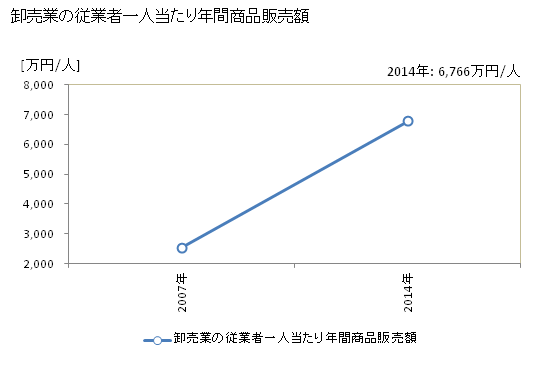 グラフ 年次 江田島市(ｴﾀｼﾞﾏｼ 広島県)の商業の状況 卸売業の従業者一人当たり年間商品販売額