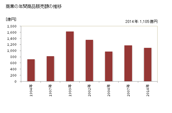 グラフ 年次 府中町(ﾌﾁｭｳﾁｮｳ 広島県)の商業の状況 商業の年間商品販売額の推移
