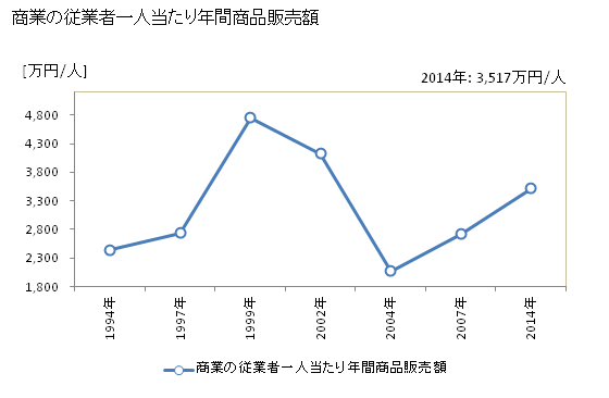 グラフ 年次 府中町(ﾌﾁｭｳﾁｮｳ 広島県)の商業の状況 商業の従業者一人当たり年間商品販売額