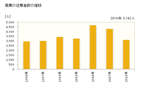 グラフ 年次 府中町(ﾌﾁｭｳﾁｮｳ 広島県)の商業の状況 商業の従業者数の推移