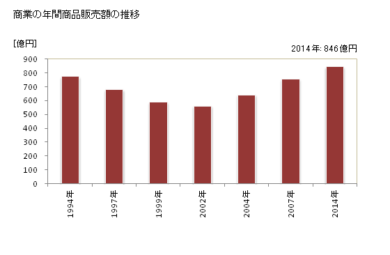 グラフ 年次 海田町(ｶｲﾀﾁｮｳ 広島県)の商業の状況 商業の年間商品販売額の推移