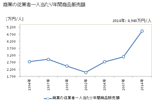 グラフ 年次 海田町(ｶｲﾀﾁｮｳ 広島県)の商業の状況 商業の従業者一人当たり年間商品販売額
