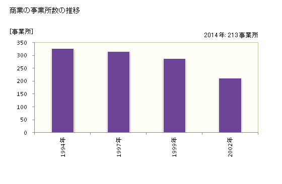 グラフ 年次 海田町(ｶｲﾀﾁｮｳ 広島県)の商業の状況 商業の事業所数の推移