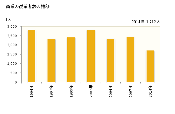 グラフ 年次 海田町(ｶｲﾀﾁｮｳ 広島県)の商業の状況 商業の従業者数の推移