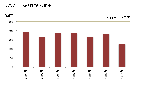 グラフ 年次 熊野町(ｸﾏﾉﾁｮｳ 広島県)の商業の状況 商業の年間商品販売額の推移