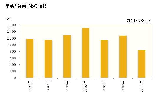 グラフ 年次 熊野町(ｸﾏﾉﾁｮｳ 広島県)の商業の状況 商業の従業者数の推移