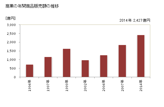 グラフ 年次 坂町(ｻｶﾁｮｳ 広島県)の商業の状況 商業の年間商品販売額の推移