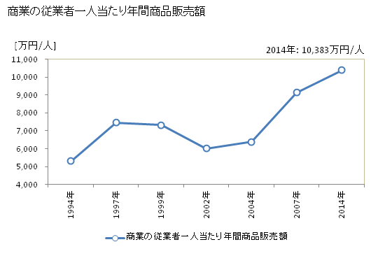 グラフ 年次 坂町(ｻｶﾁｮｳ 広島県)の商業の状況 商業の従業者一人当たり年間商品販売額