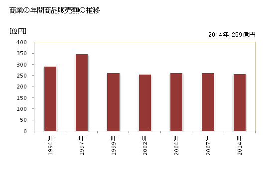 グラフ 年次 世羅町(ｾﾗﾁｮｳ 広島県)の商業の状況 商業の年間商品販売額の推移