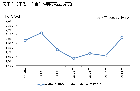 グラフ 年次 世羅町(ｾﾗﾁｮｳ 広島県)の商業の状況 商業の従業者一人当たり年間商品販売額