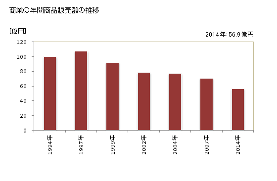 グラフ 年次 神石高原町(ｼﾞﾝｾｷｺｳｹﾞﾝﾁｮｳ 広島県)の商業の状況 商業の年間商品販売額の推移