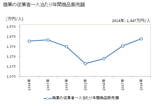 グラフ 年次 神石高原町(ｼﾞﾝｾｷｺｳｹﾞﾝﾁｮｳ 広島県)の商業の状況 商業の従業者一人当たり年間商品販売額