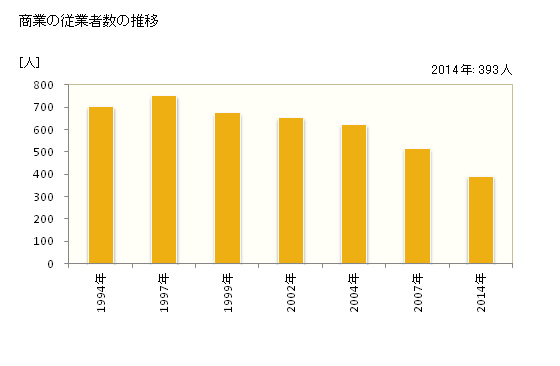 グラフ 年次 神石高原町(ｼﾞﾝｾｷｺｳｹﾞﾝﾁｮｳ 広島県)の商業の状況 商業の従業者数の推移