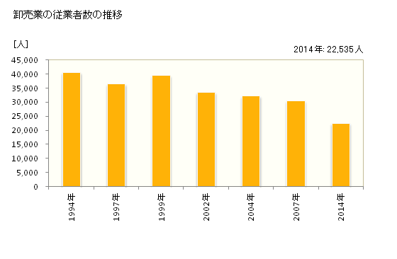 グラフ 年次 山口県の商業の状況 卸売業の従業者数の推移
