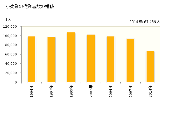 グラフ 年次 山口県の商業の状況 小売業の従業者数の推移
