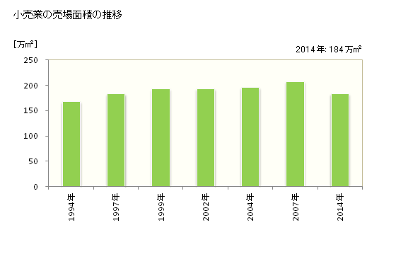 グラフ 年次 山口県の商業の状況 小売業の売場面積の推移