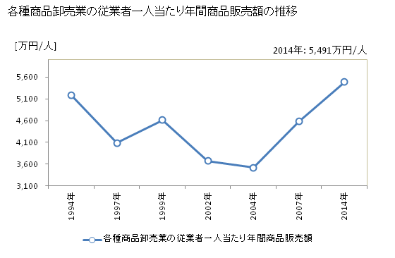 グラフ 年次 山口県の各種商品卸売業の状況 各種商品卸売業の従業者一人当たり年間商品販売額の推移