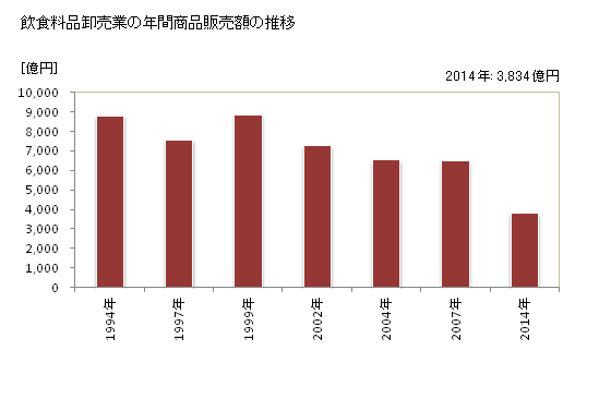 グラフ 年次 山口県の飲食料品卸売業の状況 飲食料品卸売業の年間商品販売額の推移