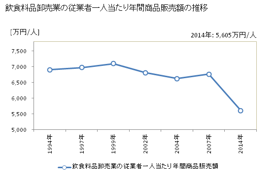 グラフ 年次 山口県の飲食料品卸売業の状況 飲食料品卸売業の従業者一人当たり年間商品販売額の推移