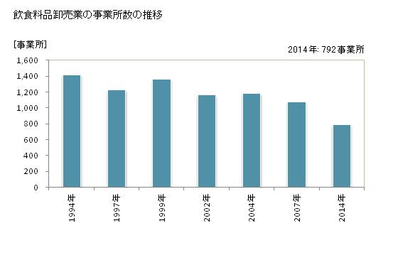 グラフ 年次 山口県の飲食料品卸売業の状況 飲食料品卸売業の事業所数の推移