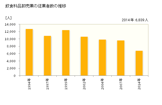 グラフ 年次 山口県の飲食料品卸売業の状況 飲食料品卸売業の従業者数の推移