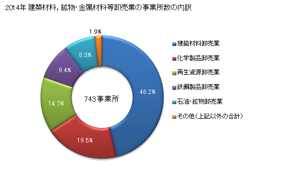 グラフ 年次 山口県の建築材料，鉱物・金属材料等卸売業の状況 建築材料，鉱物・金属材料等卸売業の事業所数の内訳