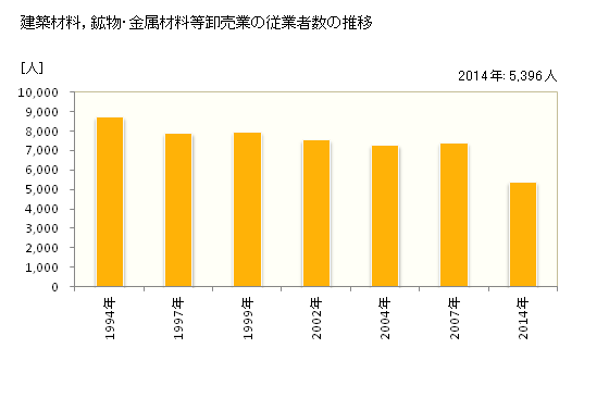 グラフ 年次 山口県の建築材料，鉱物・金属材料等卸売業の状況 建築材料，鉱物・金属材料等卸売業の従業者数の推移