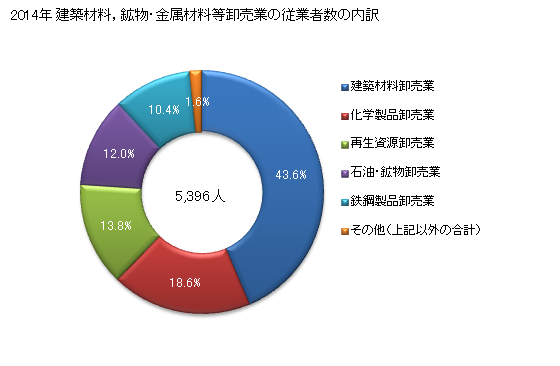 グラフ 年次 山口県の建築材料，鉱物・金属材料等卸売業の状況 建築材料，鉱物・金属材料等卸売業の従業者数の内訳