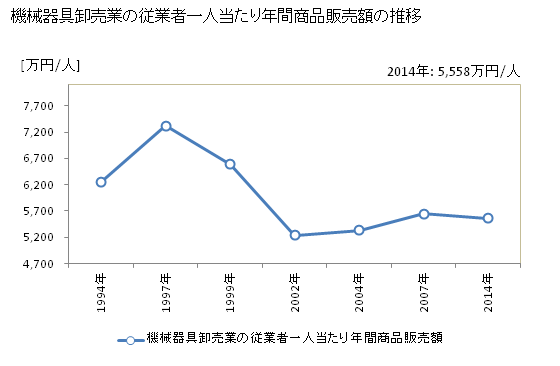 グラフ 年次 山口県の機械器具卸売業の状況 機械器具卸売業の従業者一人当たり年間商品販売額の推移