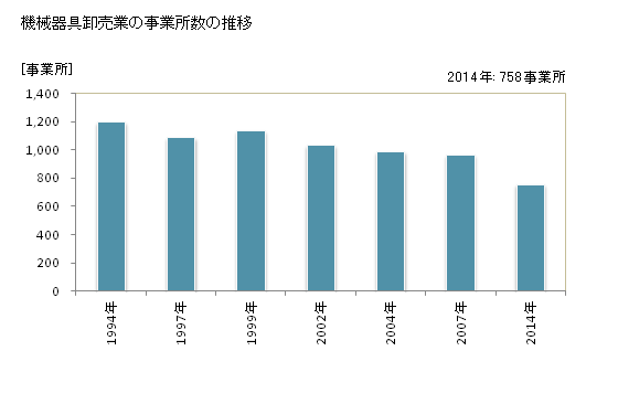 グラフ 年次 山口県の機械器具卸売業の状況 機械器具卸売業の事業所数の推移