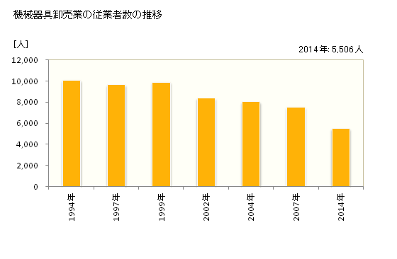 グラフ 年次 山口県の機械器具卸売業の状況 機械器具卸売業の従業者数の推移