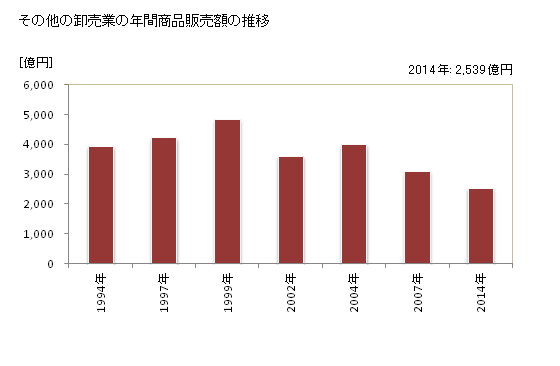 グラフ 年次 山口県のその他の卸売業の状況 その他の卸売業の年間商品販売額の推移