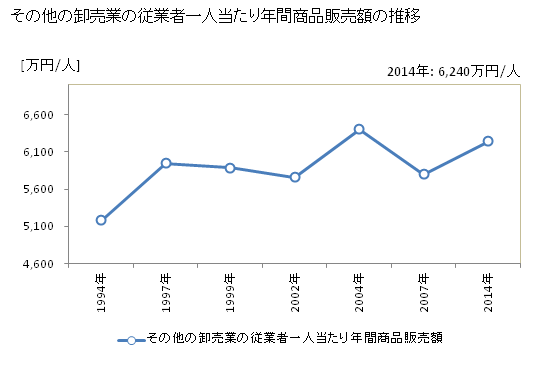 グラフ 年次 山口県のその他の卸売業の状況 その他の卸売業の従業者一人当たり年間商品販売額の推移