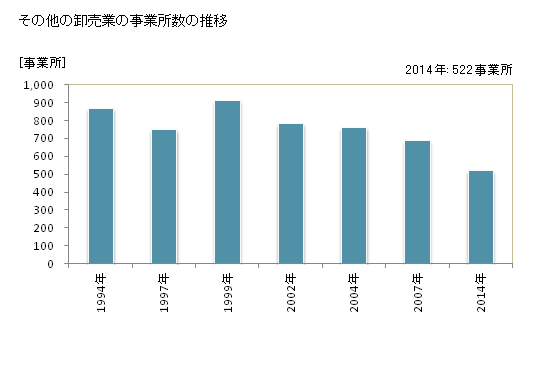 グラフ 年次 山口県のその他の卸売業の状況 その他の卸売業の事業所数の推移