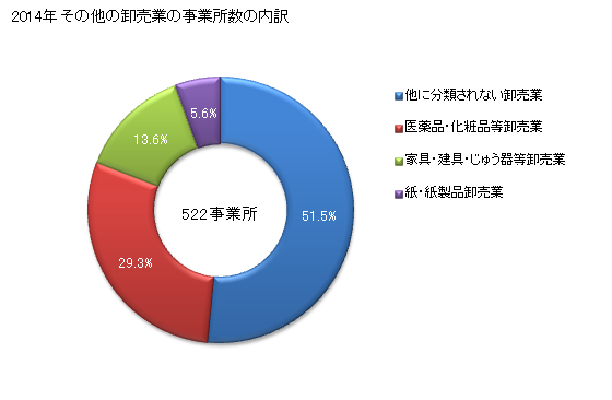 グラフ 年次 山口県のその他の卸売業の状況 その他の卸売業の事業所数の内訳