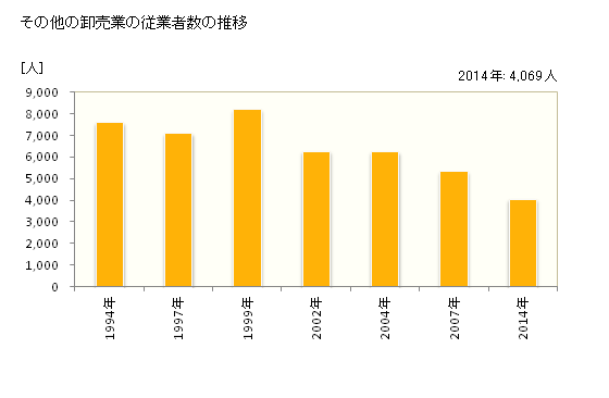 グラフ 年次 山口県のその他の卸売業の状況 その他の卸売業の従業者数の推移