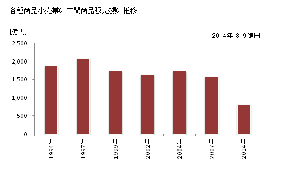 グラフ 年次 山口県の各種商品小売業の状況 各種商品小売業の年間商品販売額の推移