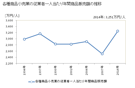 グラフ 年次 山口県の各種商品小売業の状況 各種商品小売業の従業者一人当たり年間商品販売額の推移