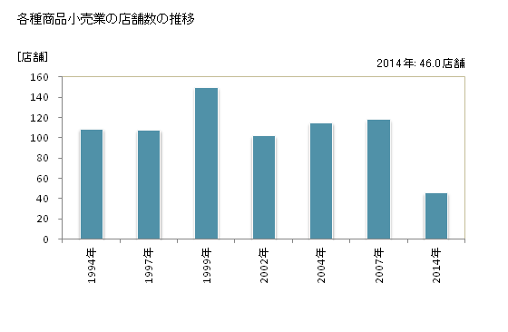 グラフ 年次 山口県の各種商品小売業の状況 各種商品小売業の店舗数の推移