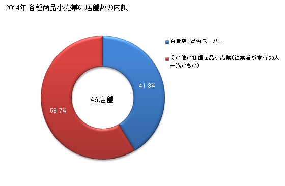 グラフ 年次 山口県の各種商品小売業の状況 各種商品小売業の店舗数の内訳