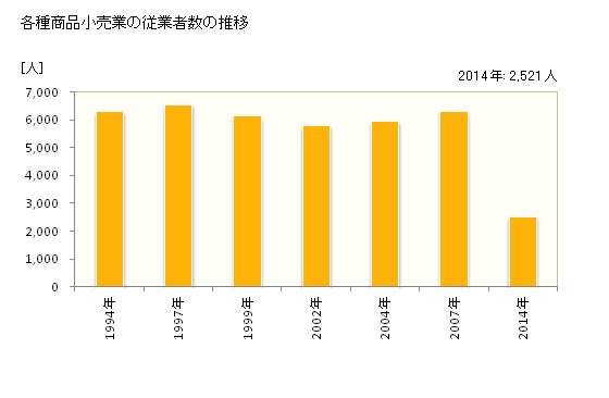 グラフ 年次 山口県の各種商品小売業の状況 各種商品小売業の従業者数の推移