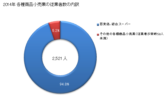 グラフ 年次 山口県の各種商品小売業の状況 各種商品小売業の従業者数の内訳