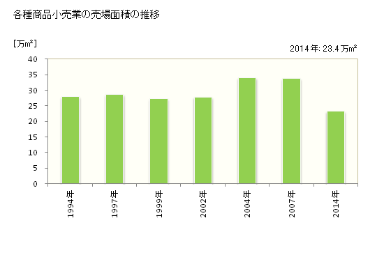 グラフ 年次 山口県の各種商品小売業の状況 各種商品小売業の売場面積の推移