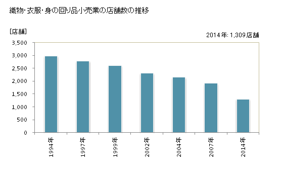グラフ 年次 山口県の織物・衣服・身の回り品小売業の状況 織物・衣服・身の回り品小売業の店舗数の推移