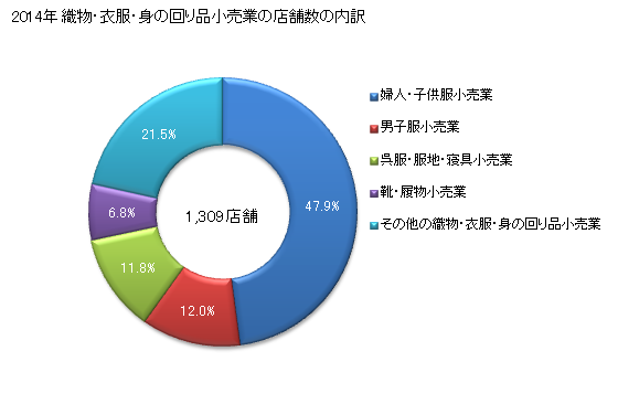 グラフ 年次 山口県の織物・衣服・身の回り品小売業の状況 織物・衣服・身の回り品小売業の店舗数の内訳