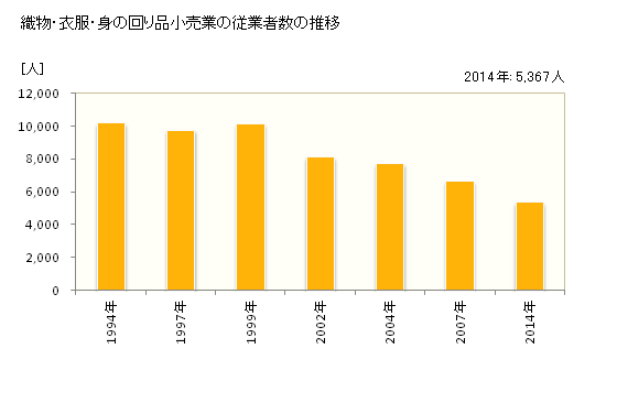 グラフ 年次 山口県の織物・衣服・身の回り品小売業の状況 織物・衣服・身の回り品小売業の従業者数の推移