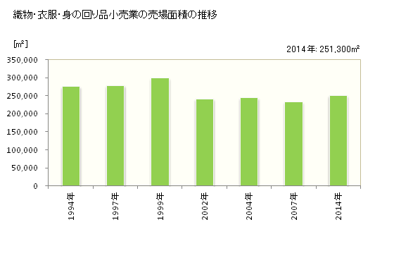 グラフ 年次 山口県の織物・衣服・身の回り品小売業の状況 織物・衣服・身の回り品小売業の売場面積の推移